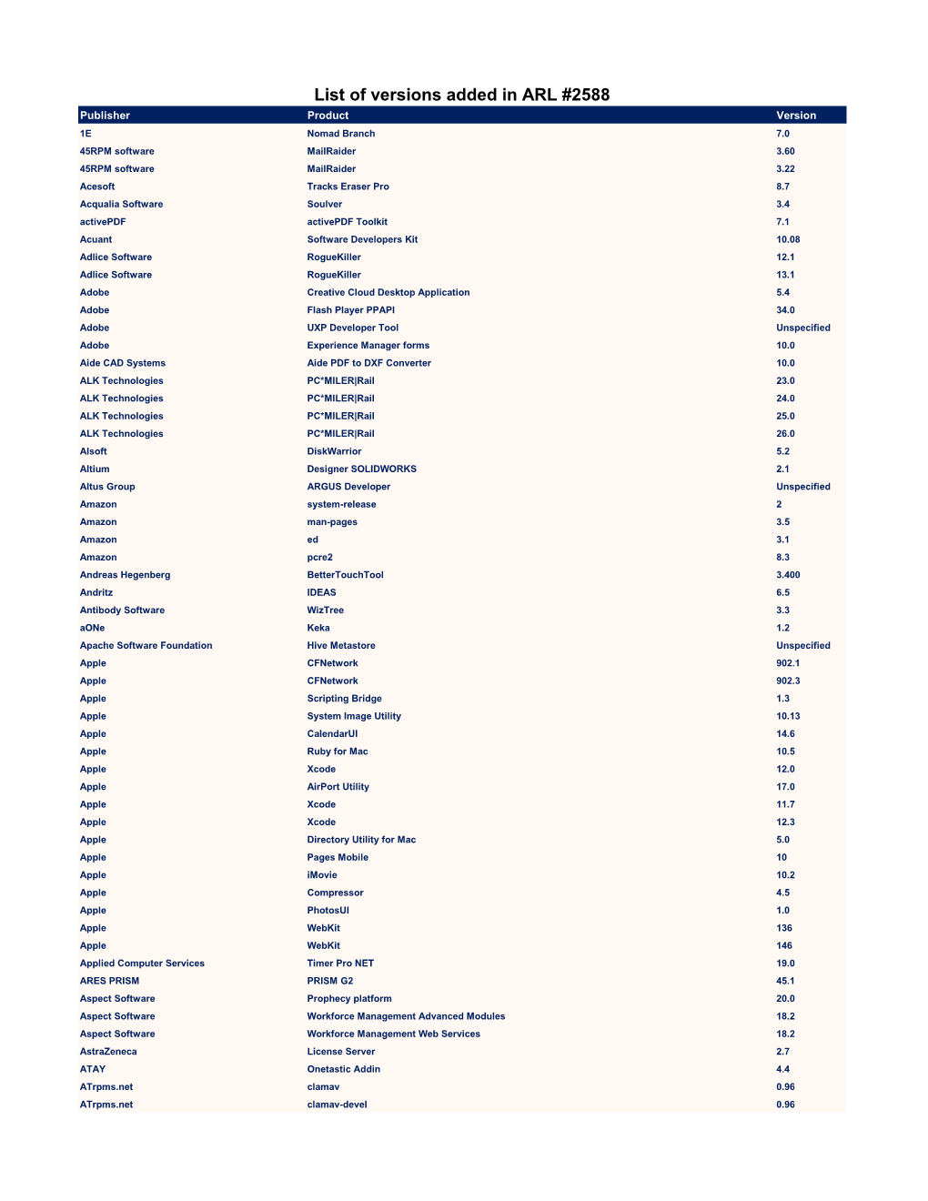 List of Versions Added in ARL #2588