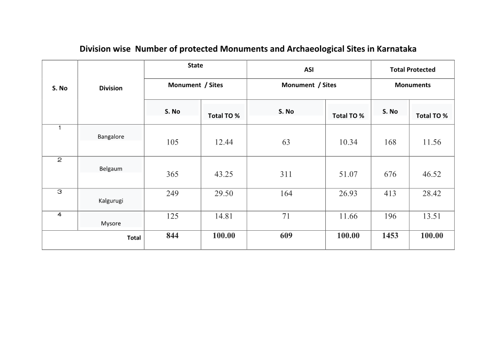 Division Wise Number of Protected Monuments and Archaeological Sites in Karnataka