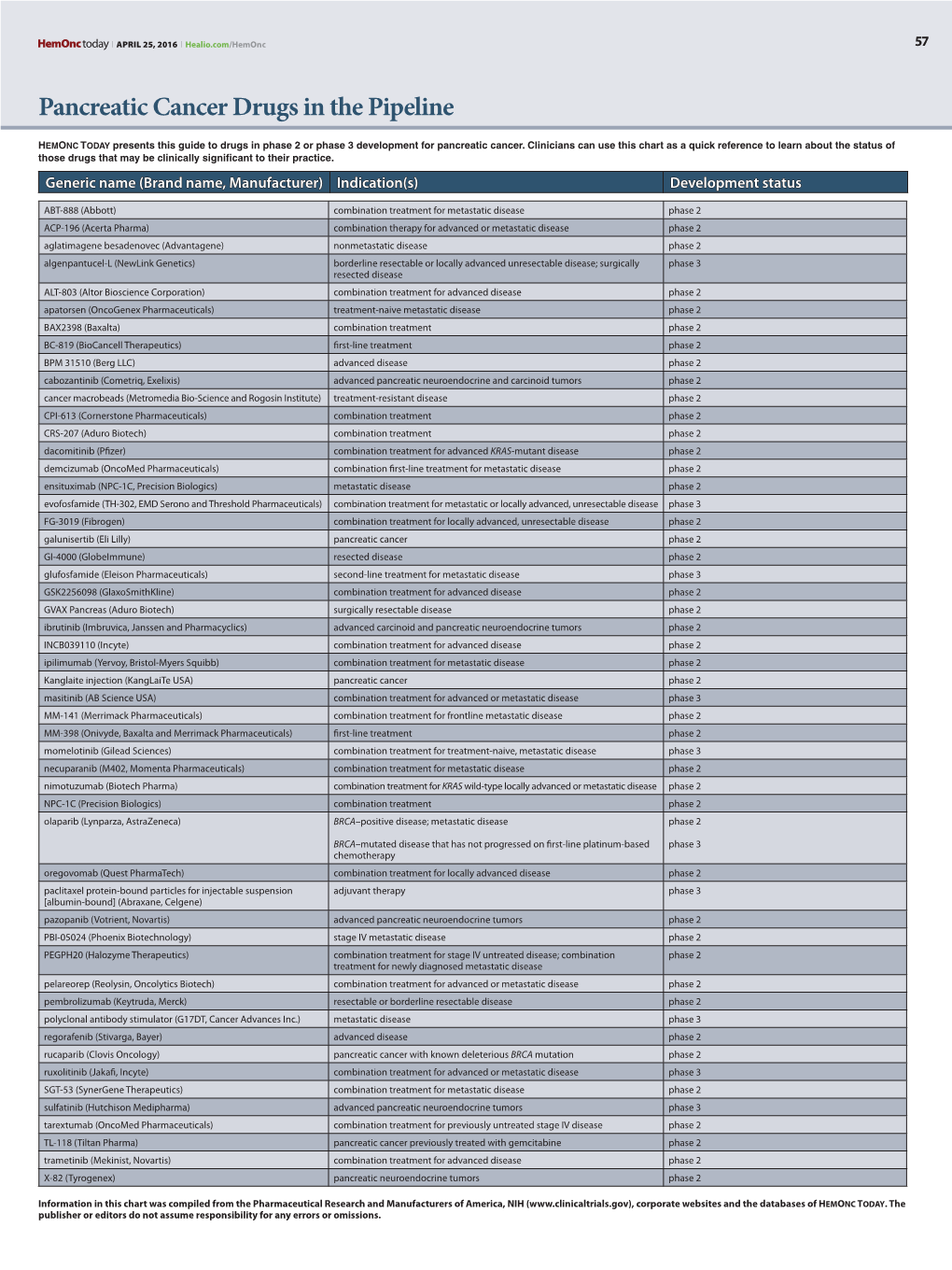 Pancreatic Cancer Drugs in the Pipeline