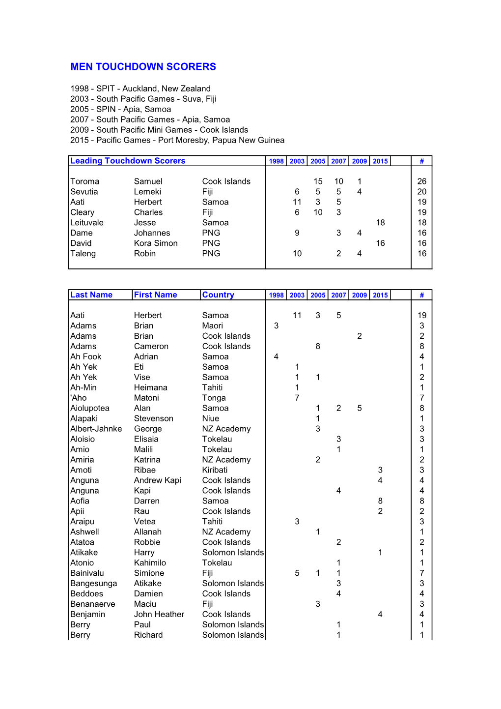 Touchdowns Divisions.Xlsx