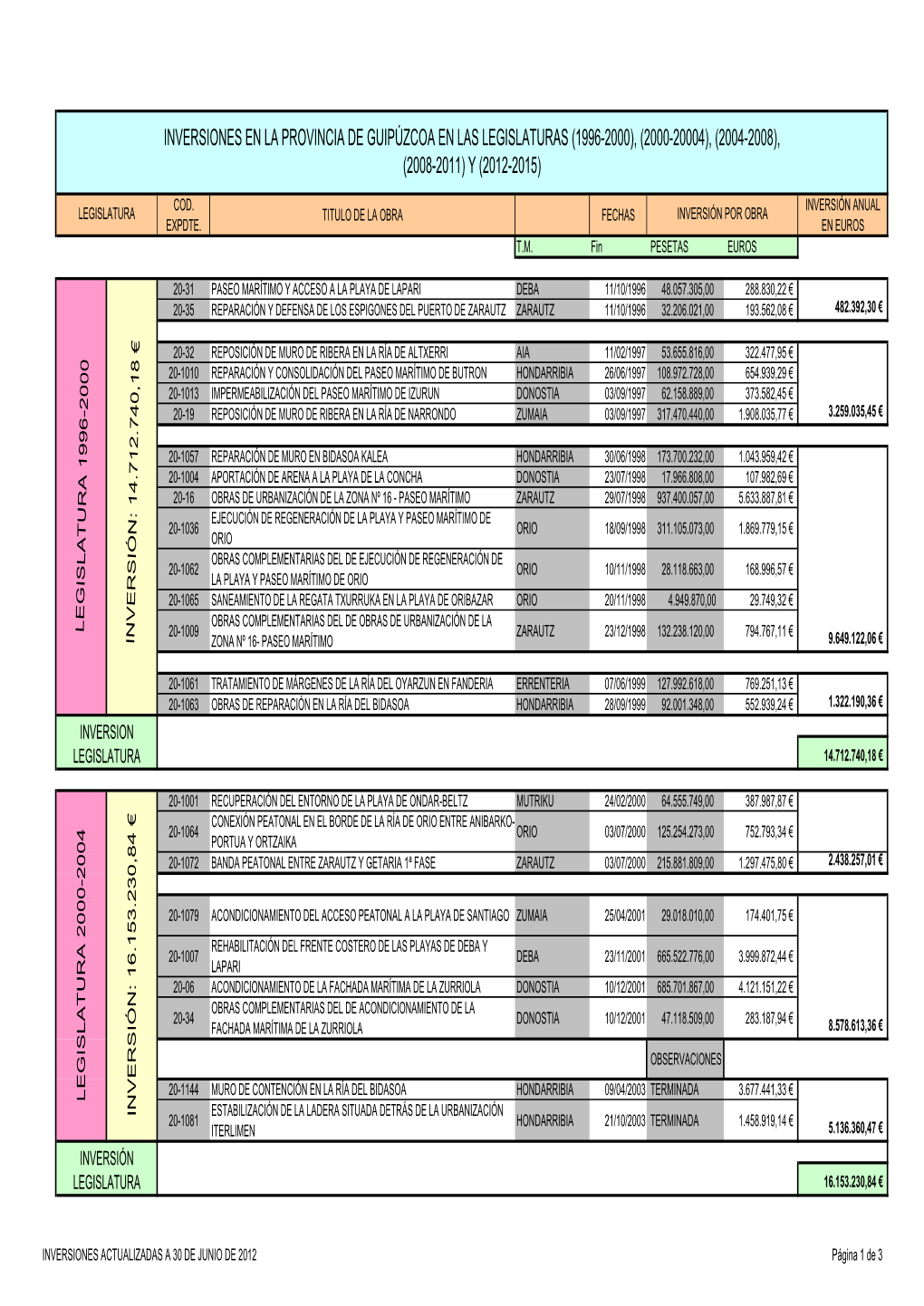 Inversiones En La Provincia De Guipúzcoa En Las Legislaturas (1996-2000), (2000-20004), (2004-2008), (2008-2011) Y (2012-2015)