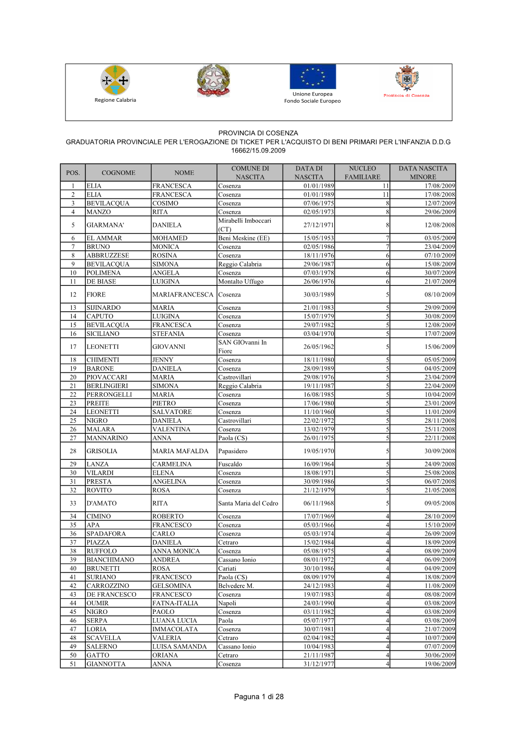 Provincia Di Cosenza Graduatoria Provinciale Per L'erogazione Di Ticket Per L'acquisto Di Beni Primari Per L'infanzia D.D.G 16662/15.09.2009