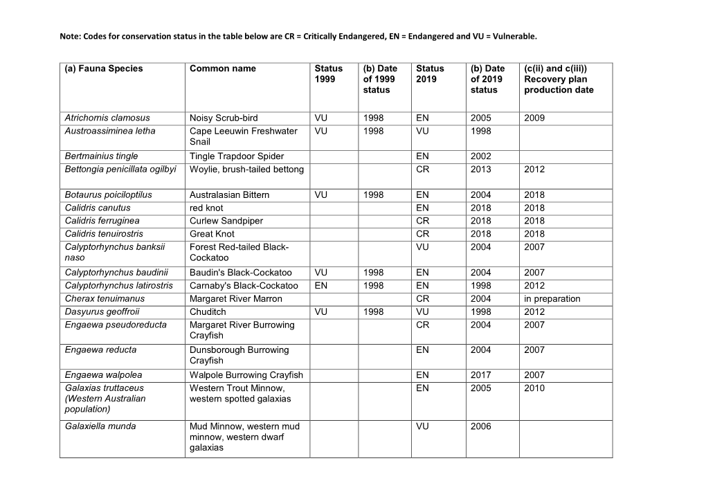 Codes for Conservation Status in the Table Below Are CR = Critically Endangered, EN = Endangered and VU = Vulnerable