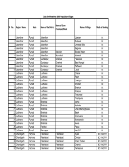 Sl. No. Region Name State Name of the District Name of Gram