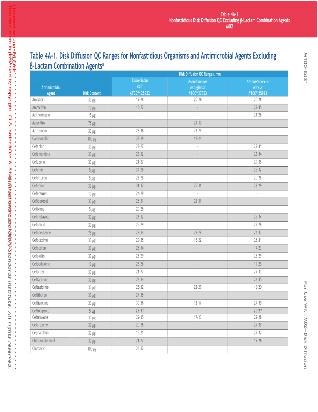 Table 4A-1. Disk Diffusion QC Ranges for Nonfastidious Organisms