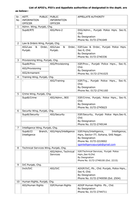 List of APIO's, PIO's and Appellate Authorities of Designated in the Deptt. Are As Below:- Sr. No ASTT. PUBLIC INFORMATION O