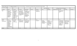 1- Summary Table of Stone Crab, (Menippe Mercenaria) Life History