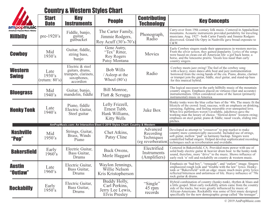 Styles Chart Start Key Contributing Key Concepts Date Instruments People Technology the Carter Family, Carry-Over from 19Th Century Folk Music