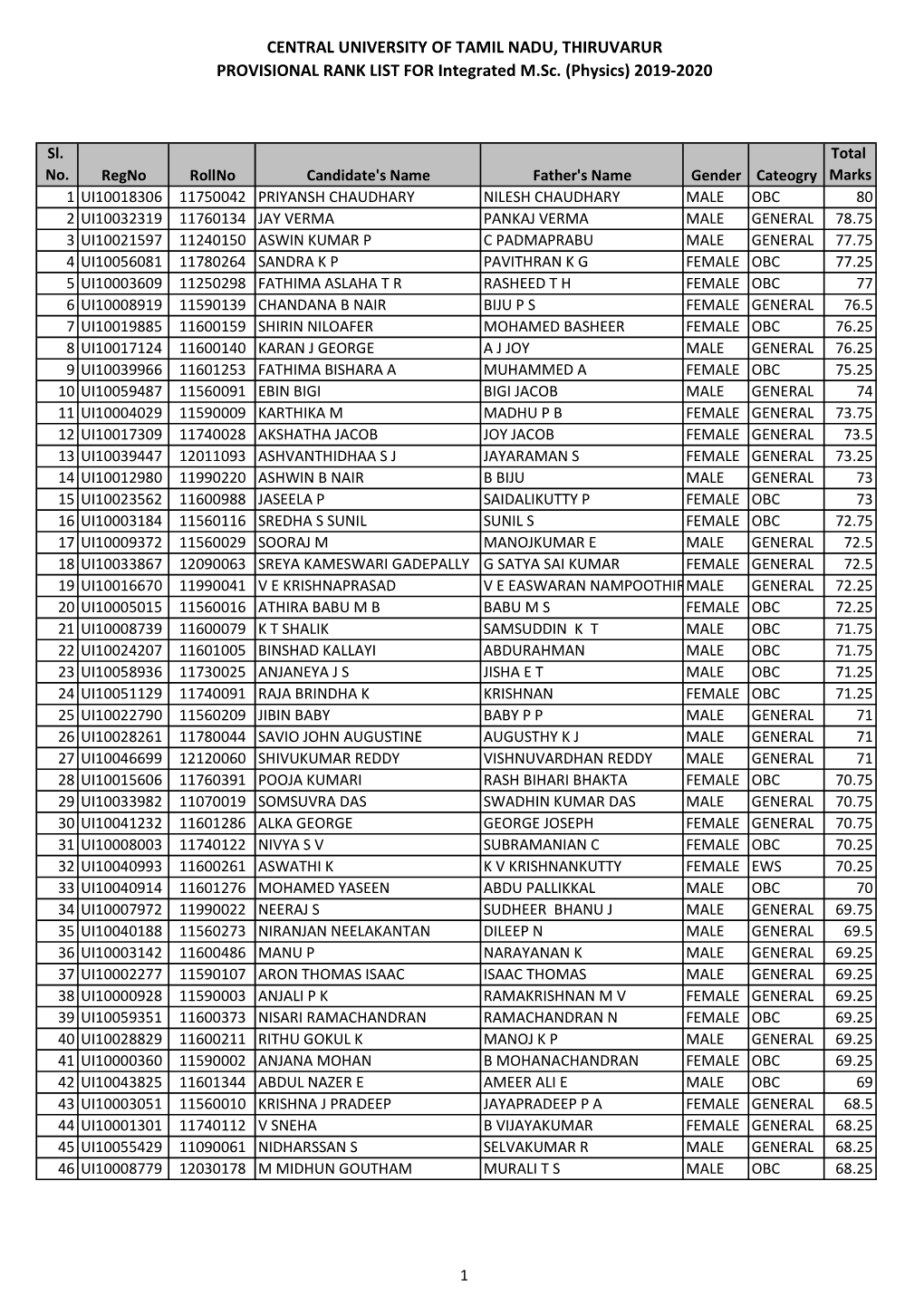 Central University Of Tamil Nadu, Thiruvarur Provisional Rank List For 