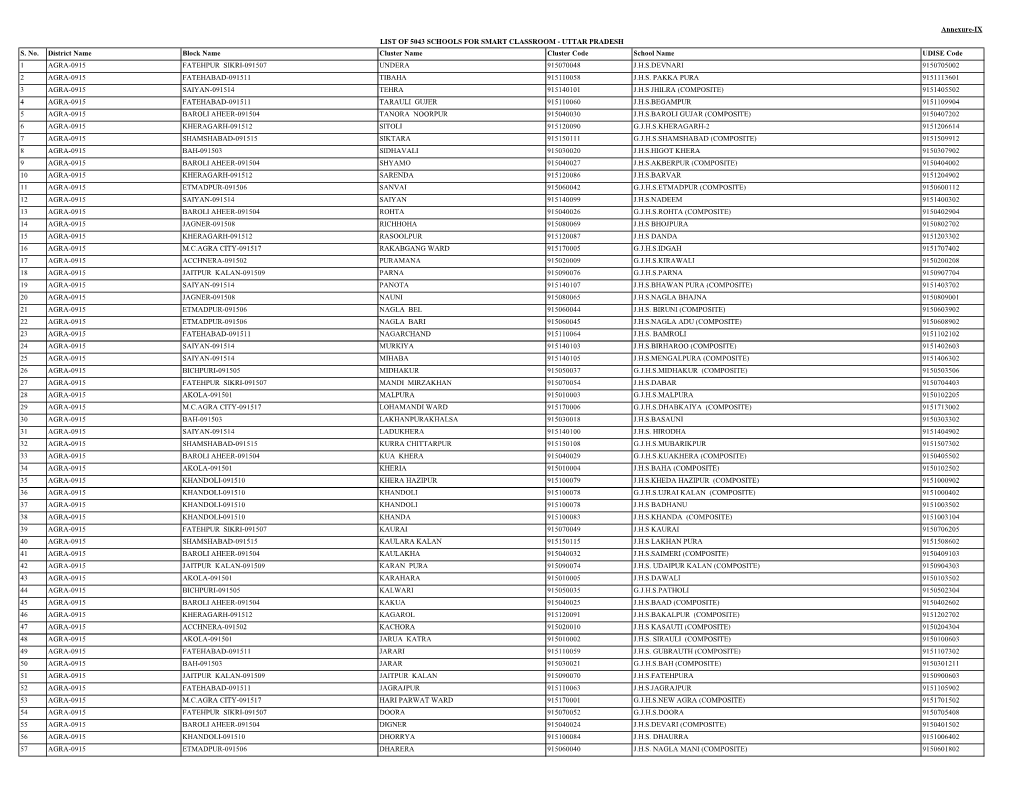 Annexure-IX LIST of 5043 SCHOOLS for SMART CLASSROOM - UTTAR PRADESH S