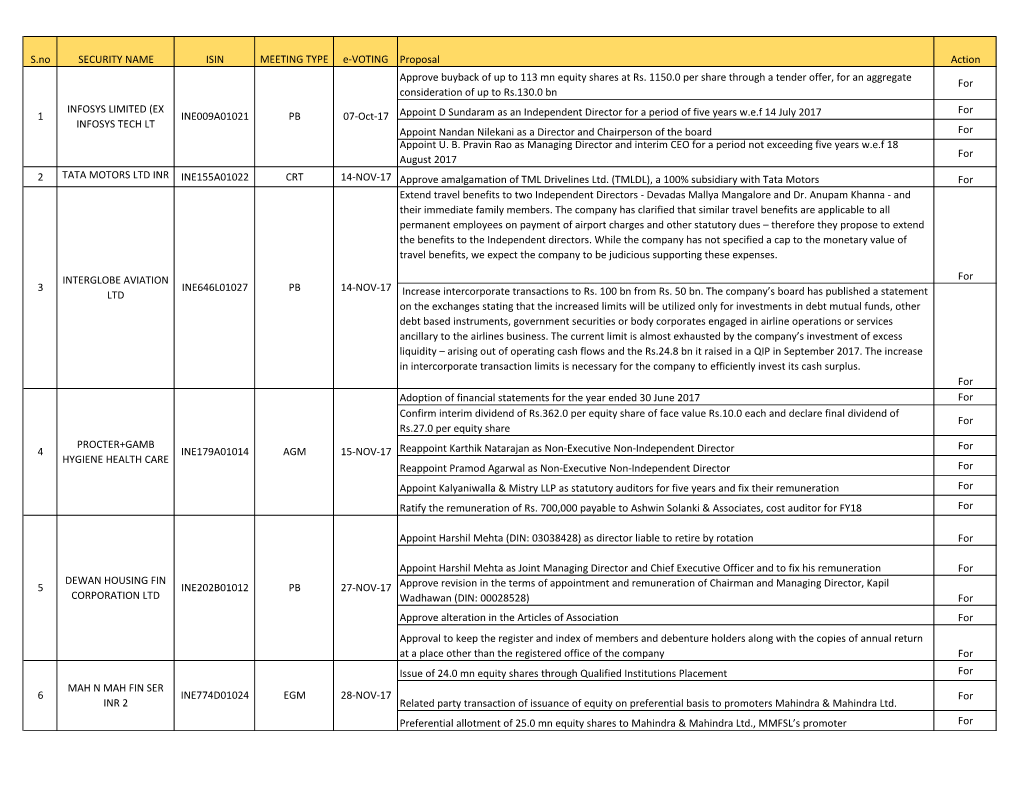 S.No SECURITY NAME ISIN MEETING TYPE E-VOTING Proposal Action Approve Buyback of up to 113 Mn Equity Shares at Rs