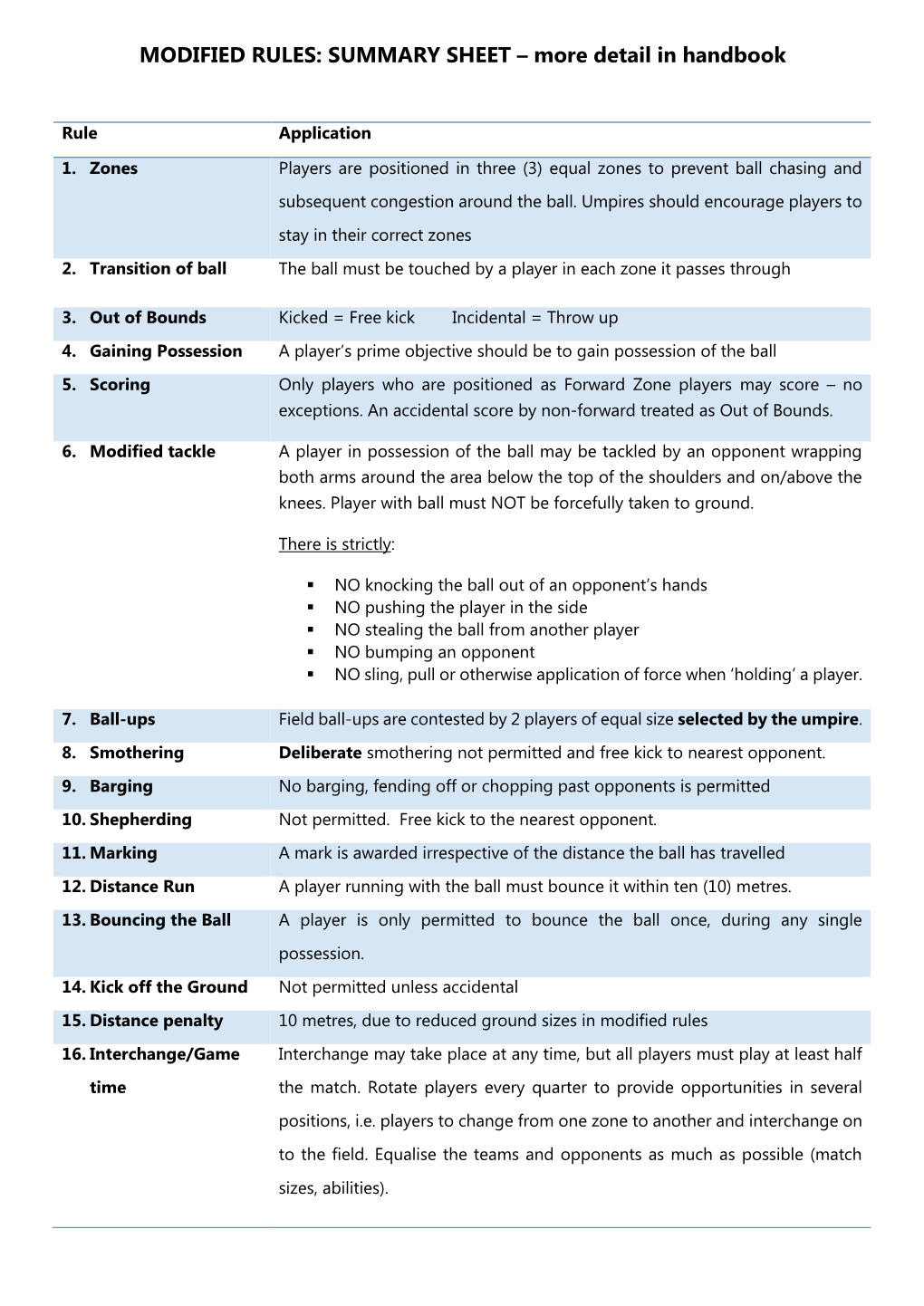 MODIFIED RULES: SUMMARY SHEET – More Detail in Handbook