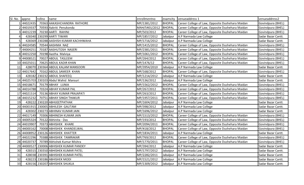 Sl. No. Appno Rollno Name Enrollmentno Examcity Venueaddress 1 Venueaddress2 1 44022435 70363 AAKASHCHANDRA RATHORE MP/1381/201