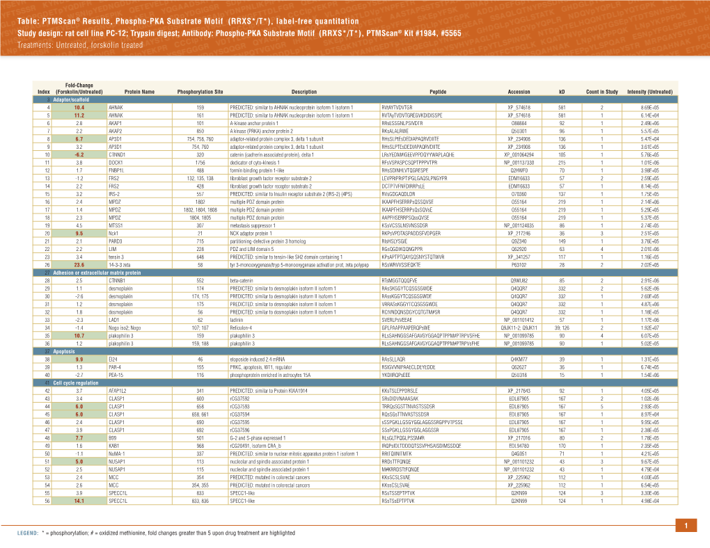 Ptmscan® Results, Phospho-PKA Substrate Motif (RRXS*/T*)