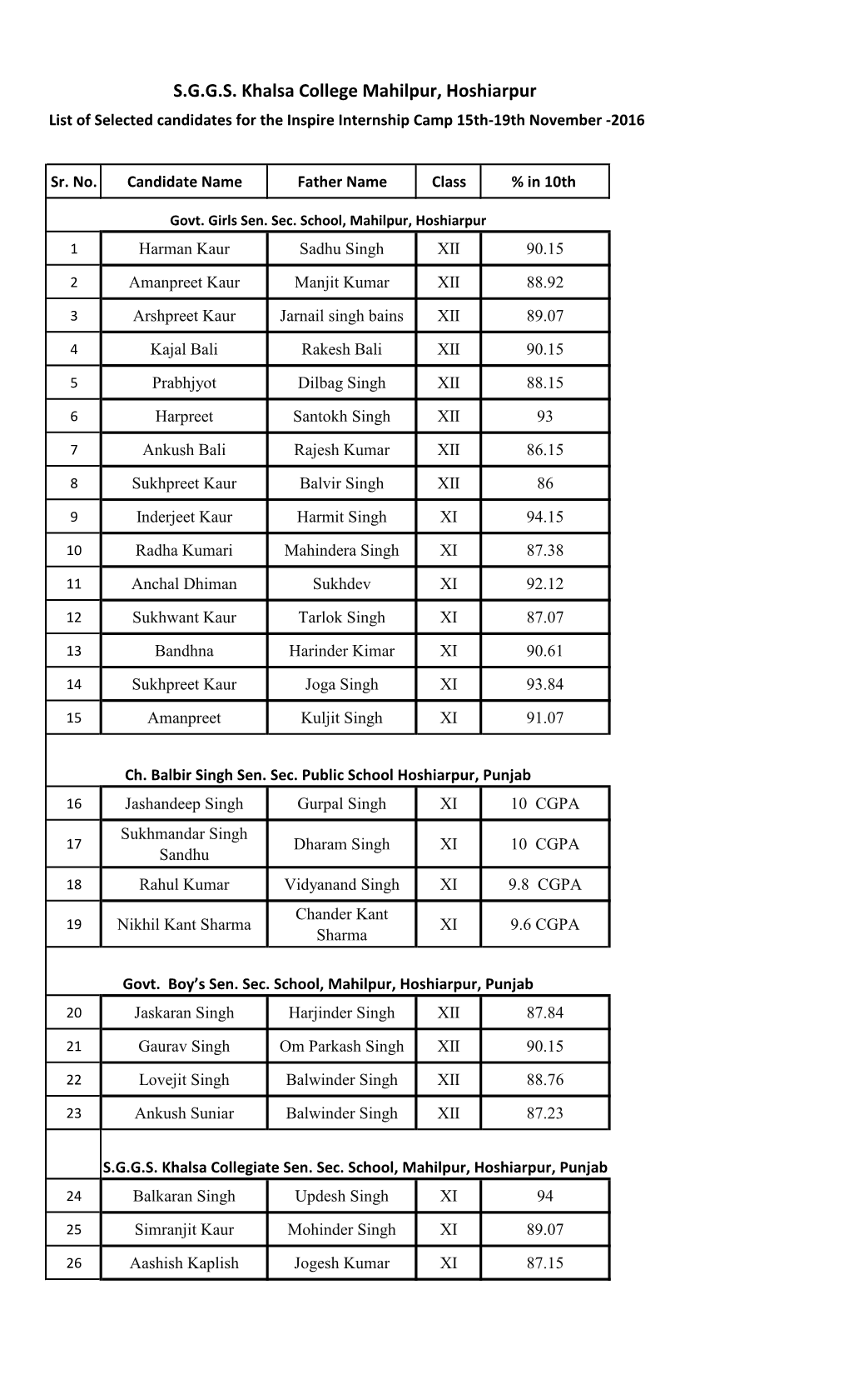 S.G.G.S. Khalsa College Mahilpur, Hoshiarpur List of Selected Candidates for the Inspire Internship Camp 15Th-19Th November -2016