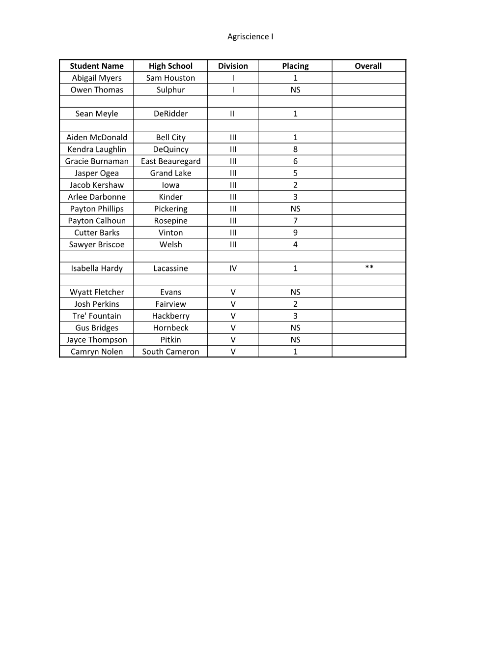 Agriscience I Student Name High School Division Placing Overall Abigail Myers Sam Houston I 1 Owen Thomas Sulphur I NS Sean Meyl