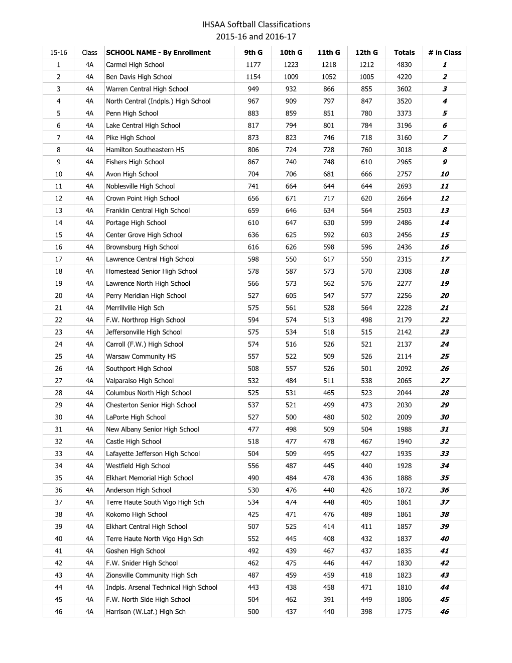 Softball Classifications 2015‐16 and 2016‐17