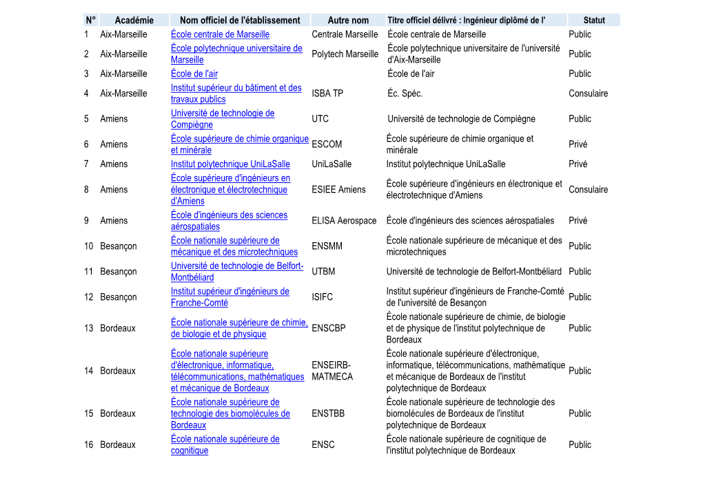 N° Académie Nom Officiel De L'établissement Autre Nom Titre Officiel Délivré : Ingénieur Diplômé De L' Statut