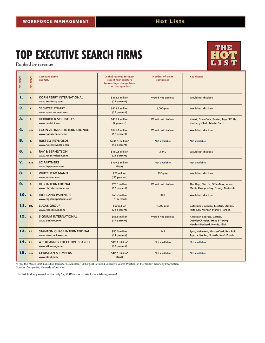 Top Executive Search Firms