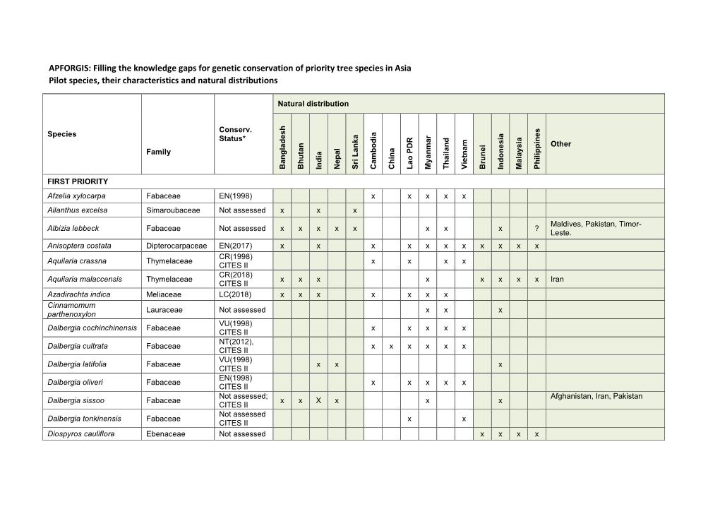 Filling the Knowledge Gaps for Genetic Conservation of Priority Tree Species in Asia Pilot Species, Their Characteristics and Natural Distributions