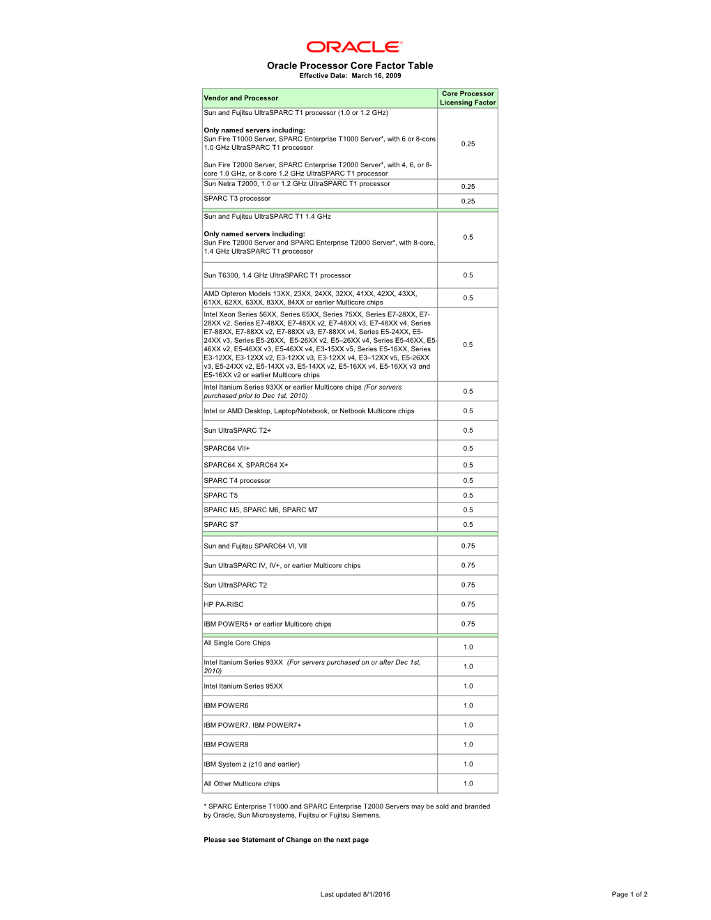 Oracle Processor Core Factor Table Effective Date: March 16, 2009