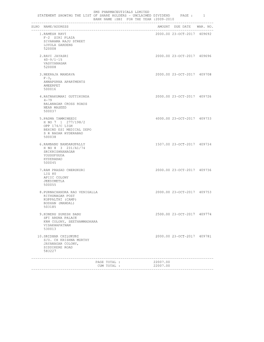 Unclaimed Dividend Page : 1 Bank Name :Sbi for the Year :2009-2010 ------Slno Name/Address Amount Due Date War