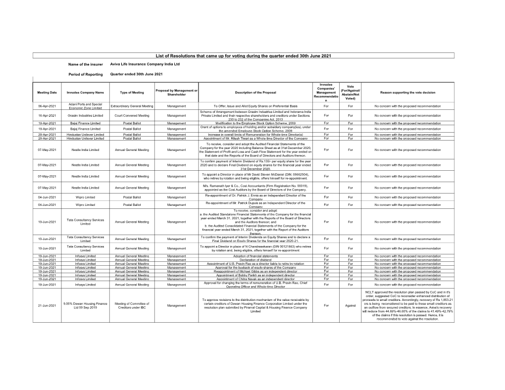 List of Resolutions That Came up for Voting During the Quarter Ended 30Th June 2021