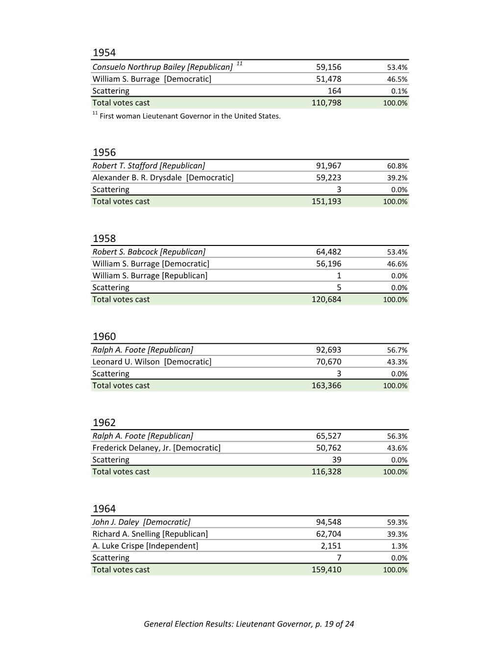 Republican] 59,156 53.4% William S