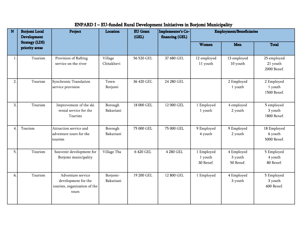 EU-Funded Rural Development Initiatives in Borjomi Municipality