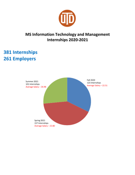 381 Internships 261 Employers