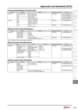 Approvals and Standards (CCC)