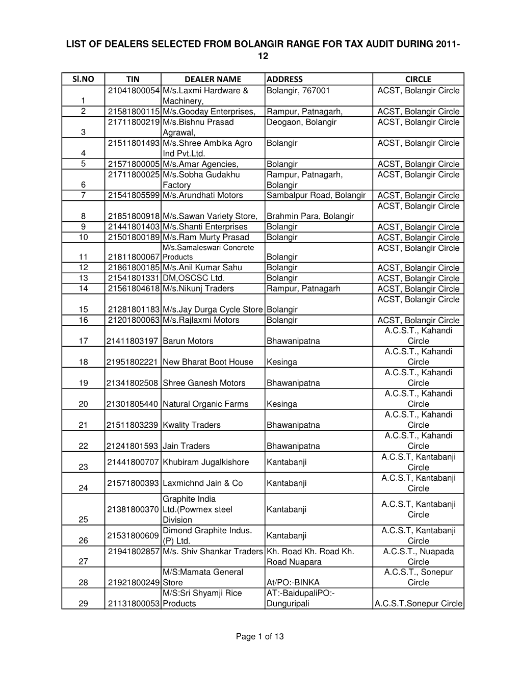 Bolangir Range for Tax Audit During 2011- 12