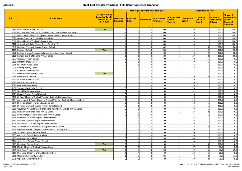 Kent Test Results by School - FSM Cohort Assessed Grammar