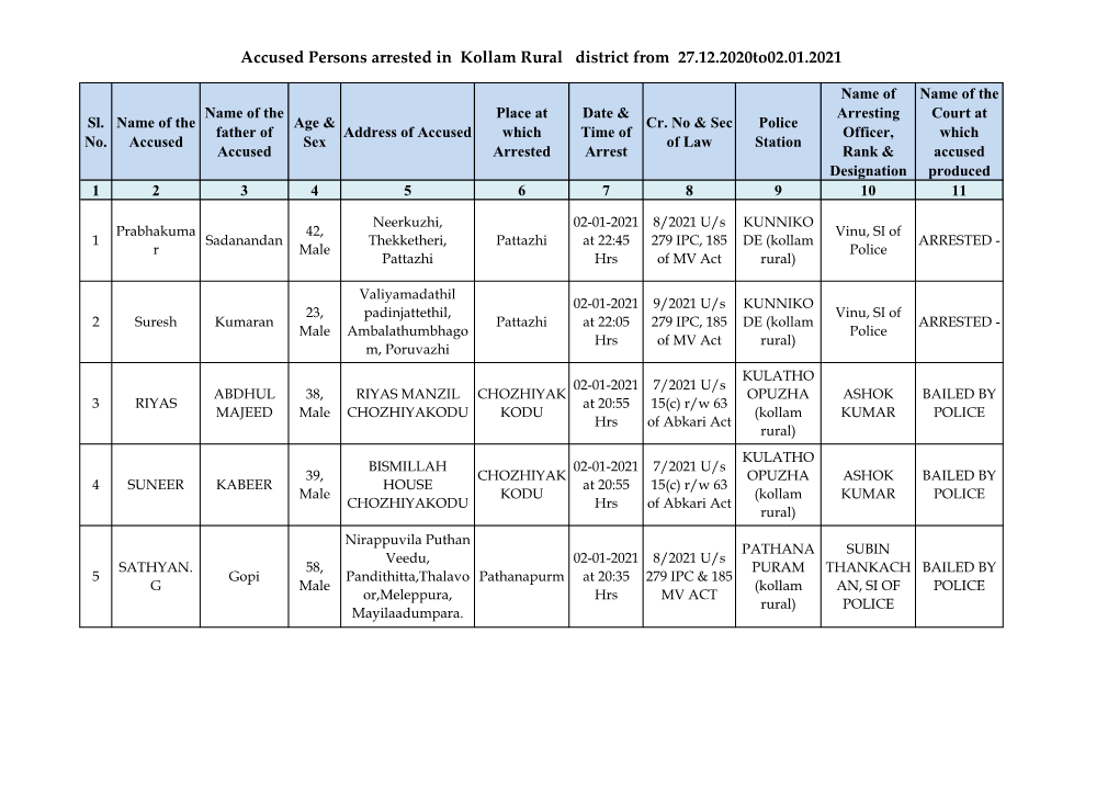 Accused Persons Arrested in Kollam Rural District from 27.12.2020To02.01.2021