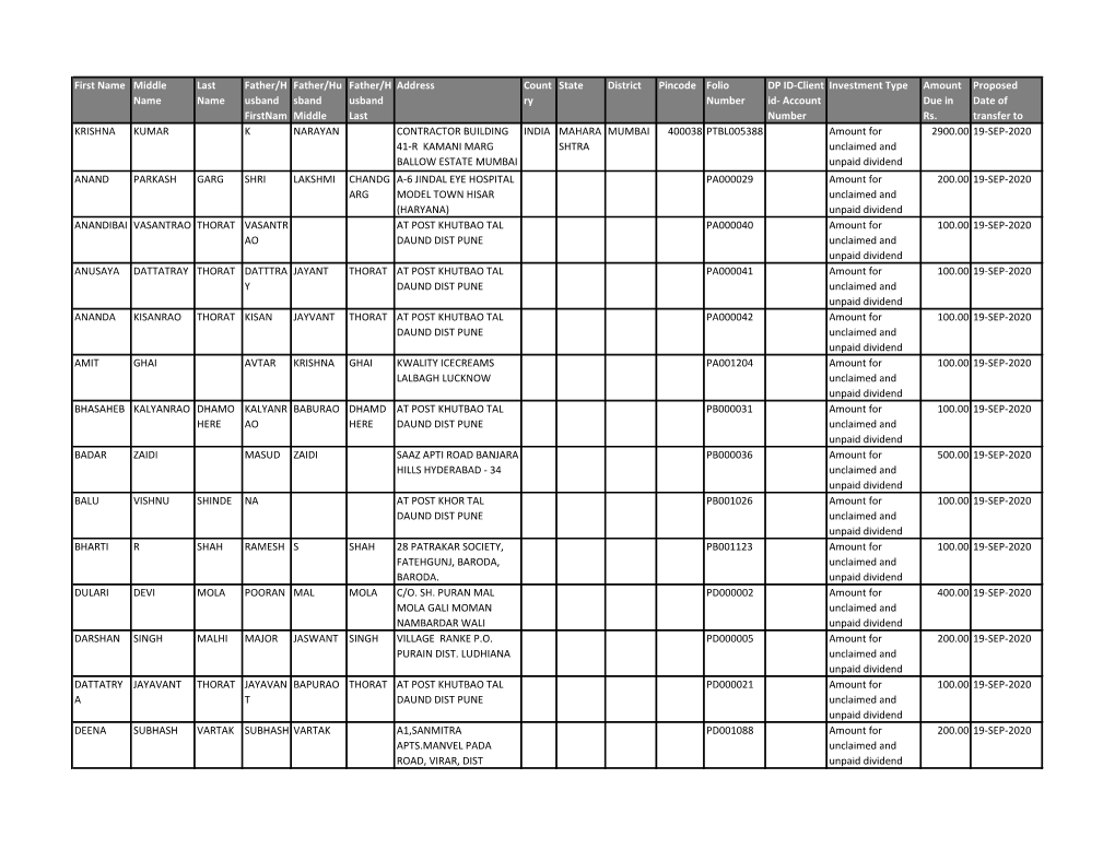 Investor Unclaimed Dividend 2012-13