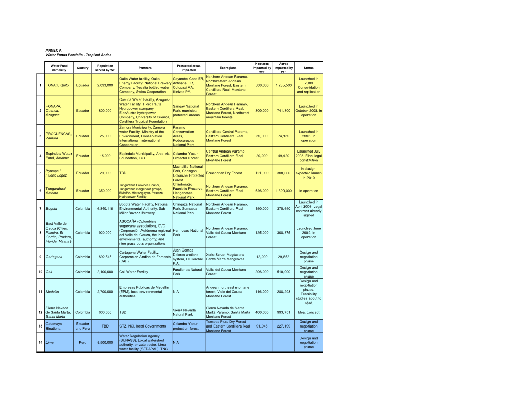 ANNEX a Water Funds Portfolio - Tropical Andes