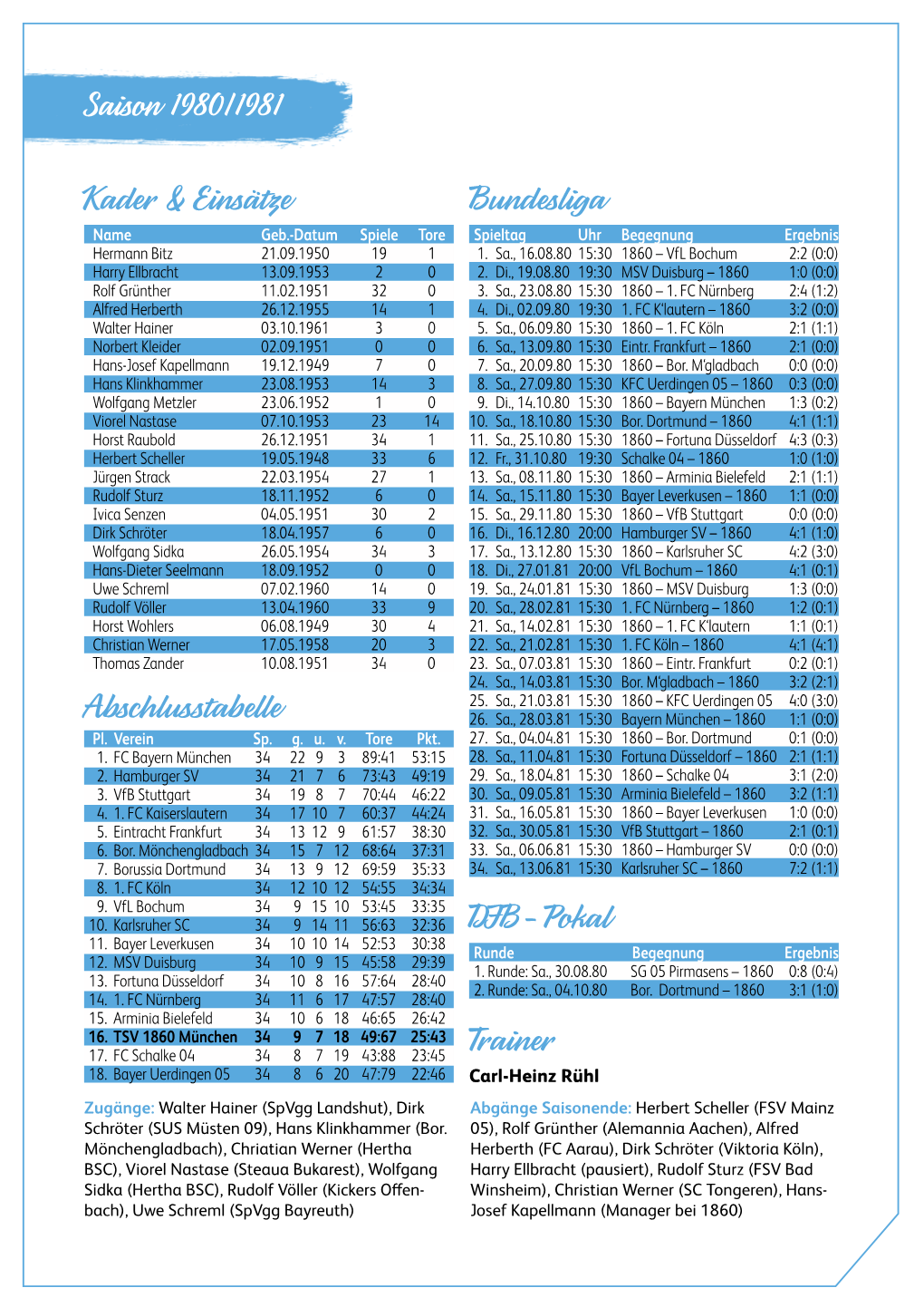 Statistik Saison 1980/1981