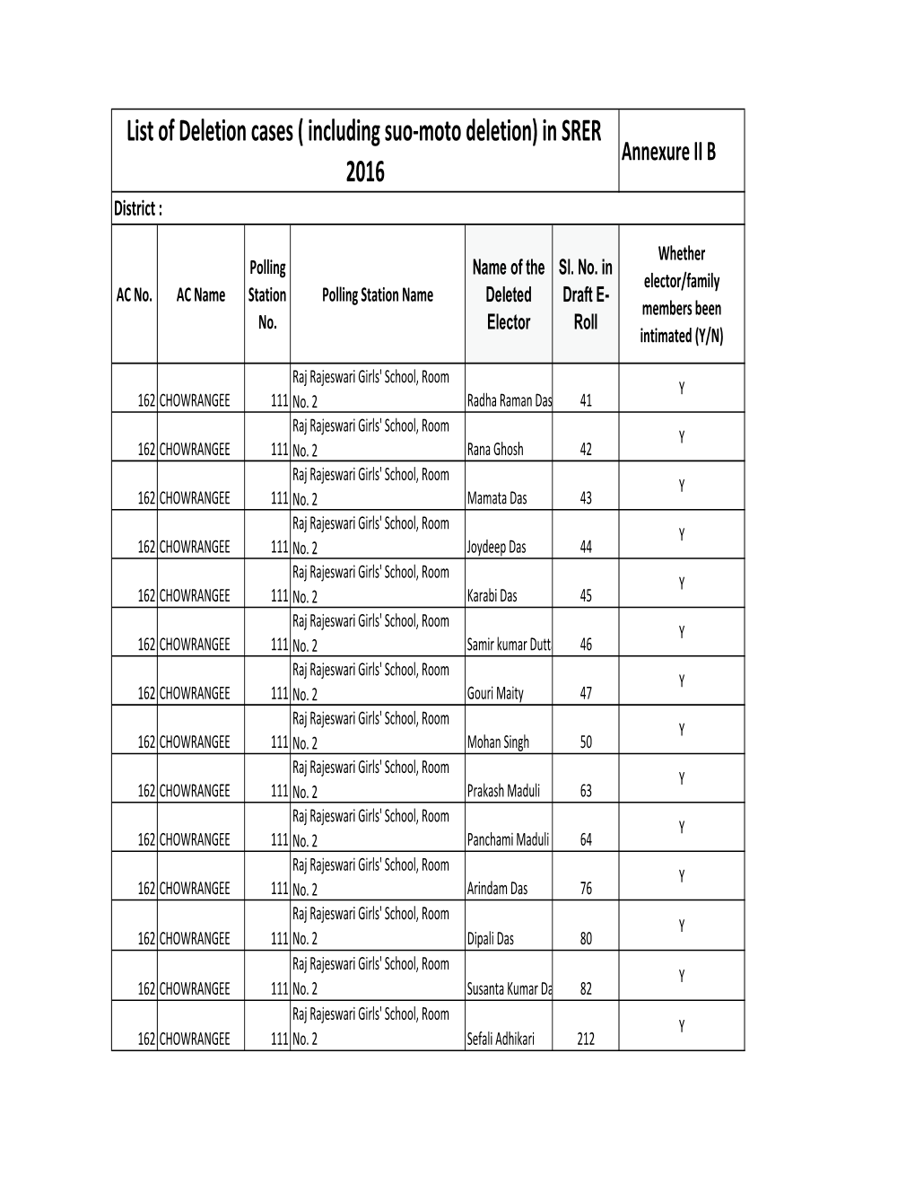 List of Deletion Cases ( Including Suo-Moto Deletion) in SRER Annexure II B 2016 District