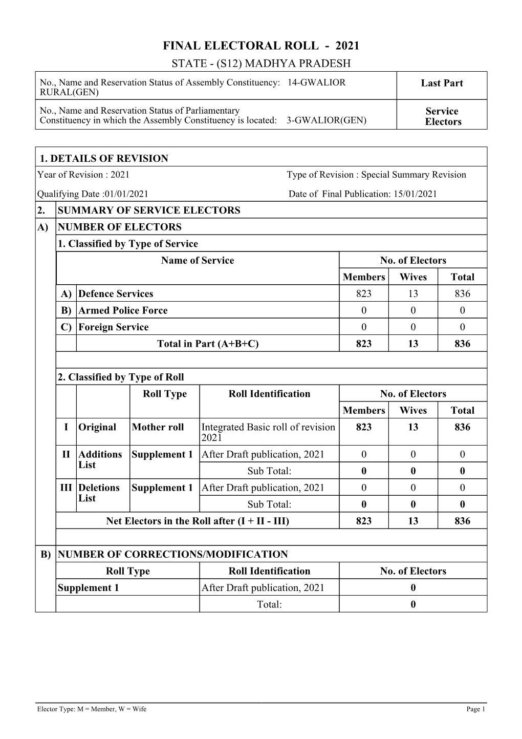 Service Electors Voter List