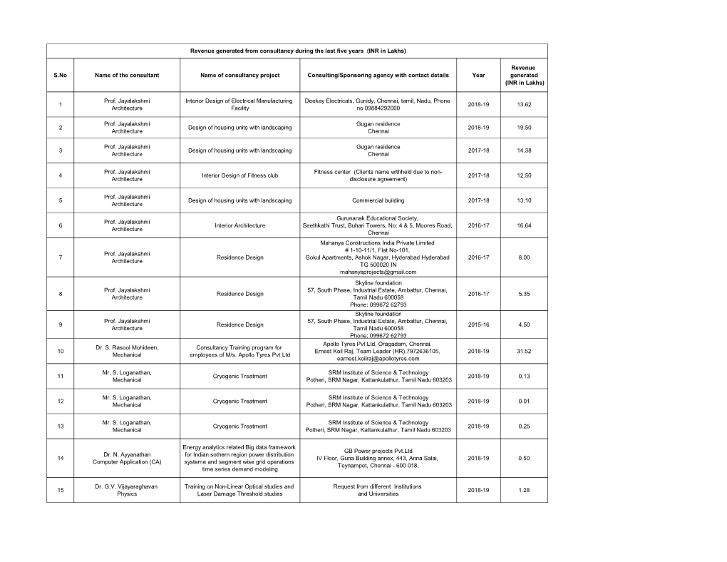 S.No Name of the Consultant Name of Consultancy Project Consulting/Sponsoring Agency with Contact Details Year Revenue Generated