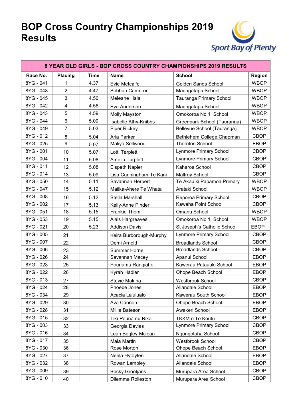 BOP Cross Country Championships 2019 Results