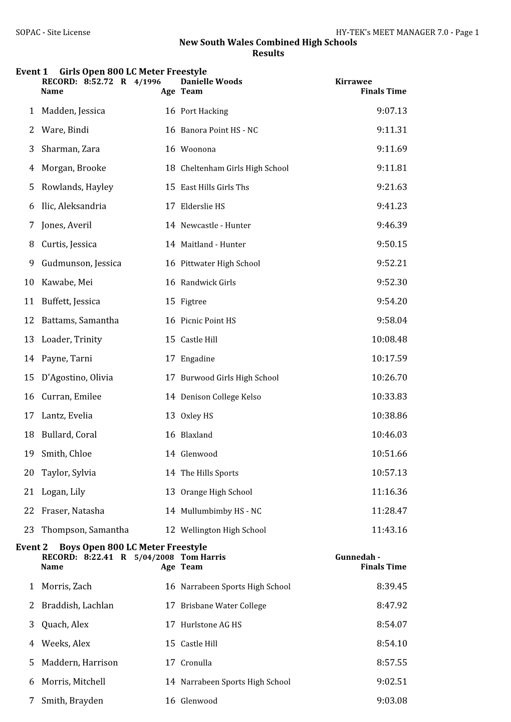 New South Wales Combined High Schools Results Event 1 Girls Open