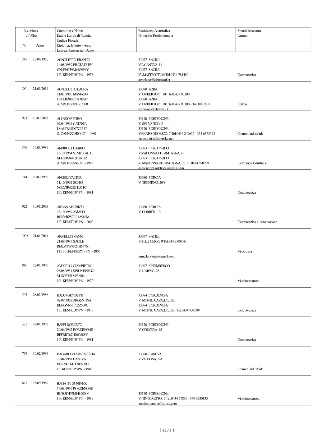 Pagina 1 Iscrizione Cognome E Nome Residenza Anagrafica Specializzazione All'albo Data E Luogo Di Nascita Domicilio Professionale Laurea Codice Fiscale N