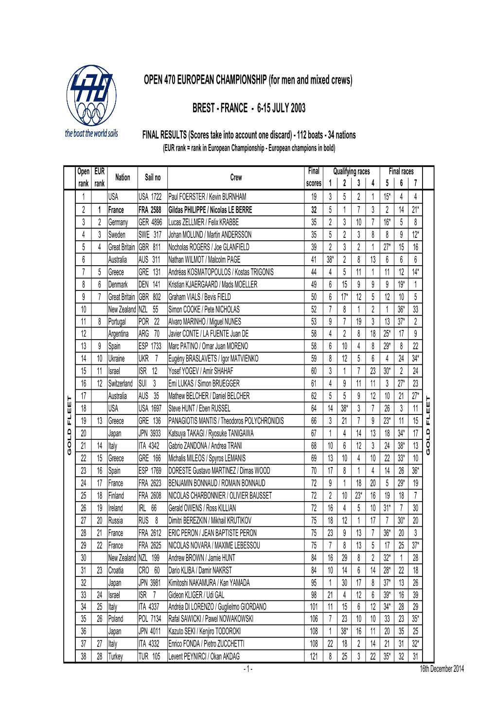 2003 Europeans Brest