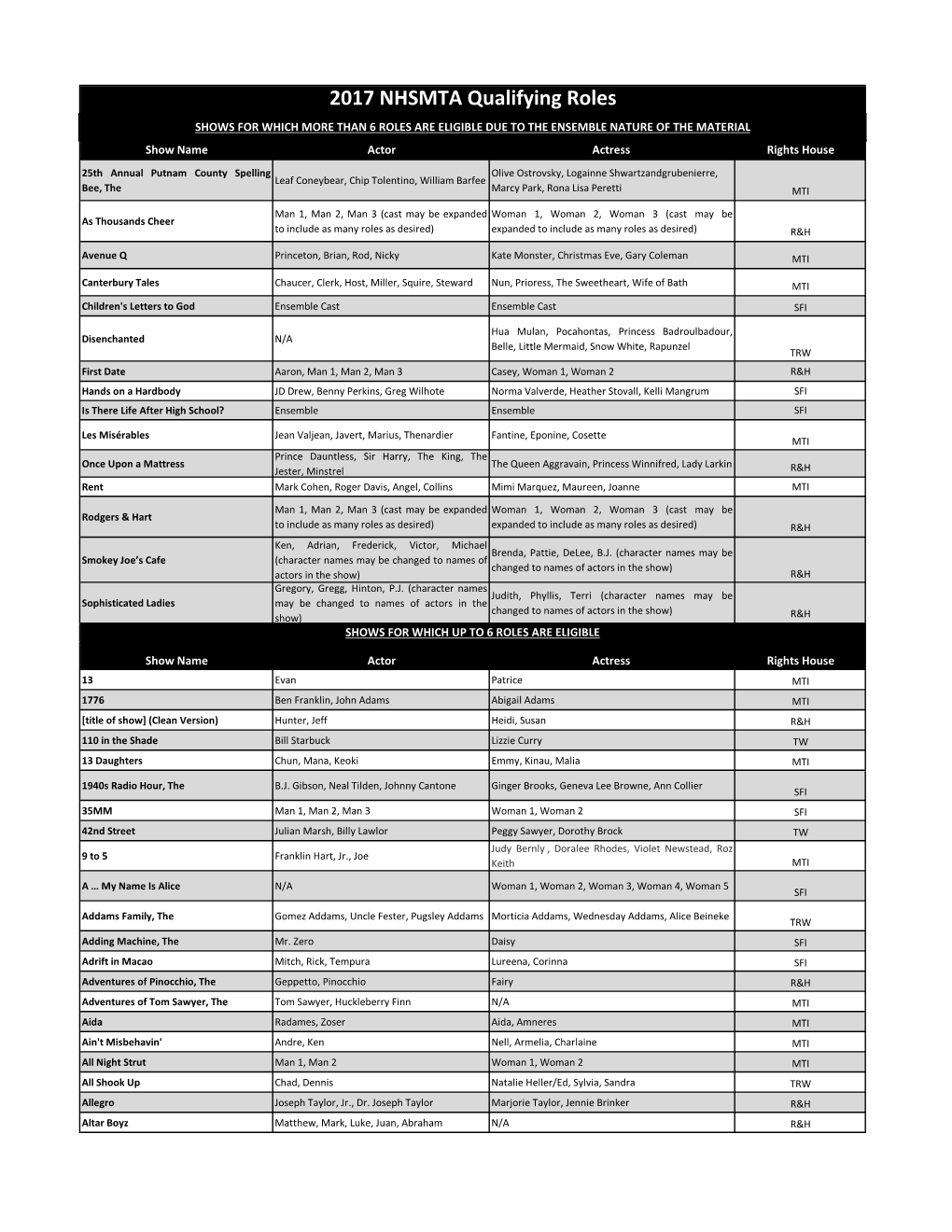 2017 NHSMTA Qualifying Roles SHOWS for WHICH MORE THAN 6 ROLES ARE ELIGIBLE DUE to the ENSEMBLE NATURE of the MATERIAL Show Name Actor Actress Rights House