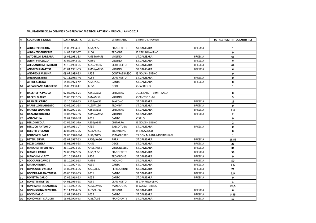 Valutazioni Della Commissione Provinciale Titoli Artistici - Musicali Anno 2017