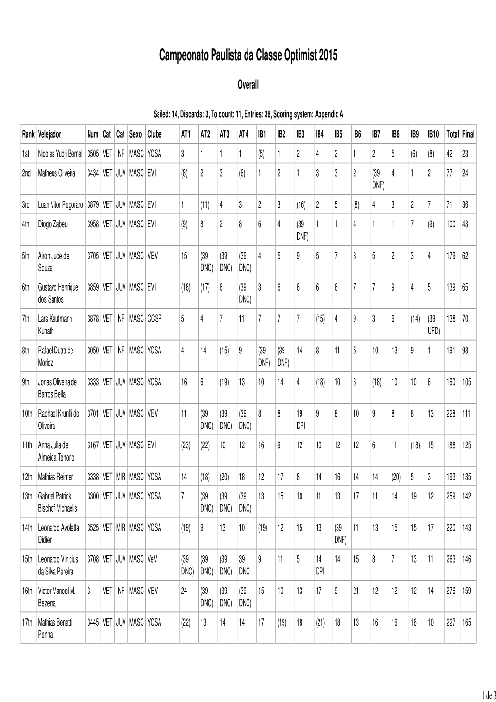 Sailwave Results for Campeonato Paulista Da Classe Optimist 2015 at 2015