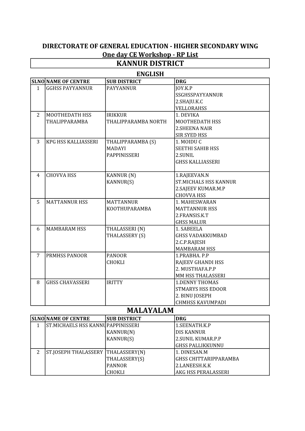 Kannur District Malayalam