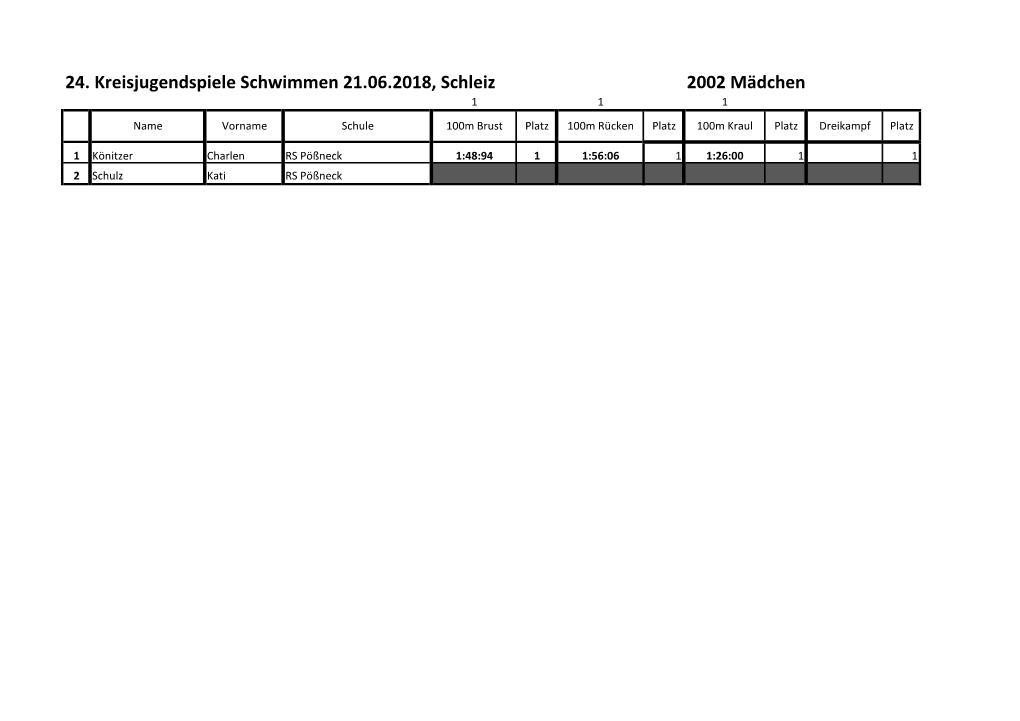 24. Kreisjugendspiele Schwimmen 21.06.2018, Schleiz 2002 Mädchen 1 1 1 Name Vorname Schule 100M Brust Platz 100M Rücken Platz 100M Kraul Platz Dreikampf Platz