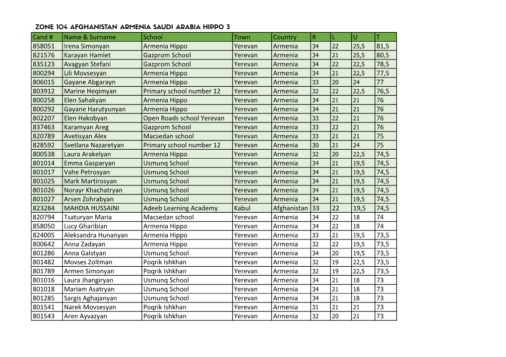 Zone 104 Afghanistan Armenia Saudi Arabia H3